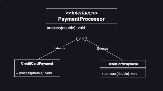 PaymentProcessor class with OCP