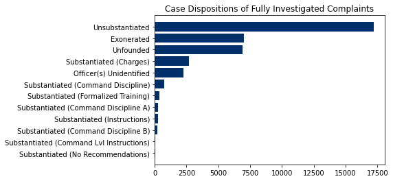 Bar chart of the investigated complaints. Unsubstantiated is the most common outcome, more than twice as likely as the second