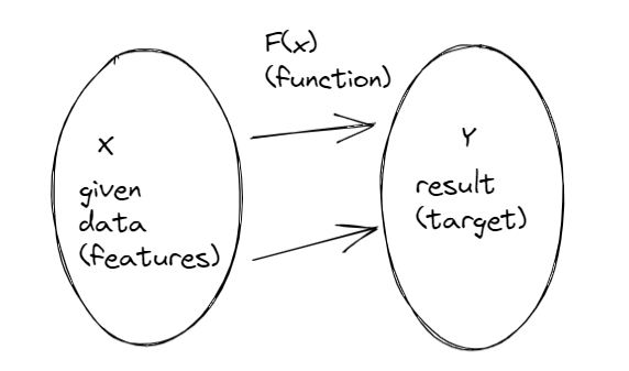representation of a function relating data to target