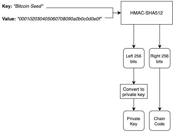 Figure 1. Explaining master extended private key for BIP32 test vector 1.