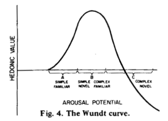A graph labelled “The Wundt curve” showing that the “arousal potential” of a stimulus increases from “simple familiar” to “simple novel” and reaches a peak for “complex familiar” before declining to “complex novel”