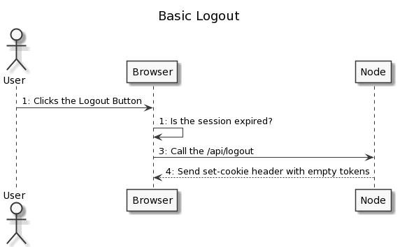 Either user logs out or session expires, we call /api/logout, it returns a set-cookie header with empty values
