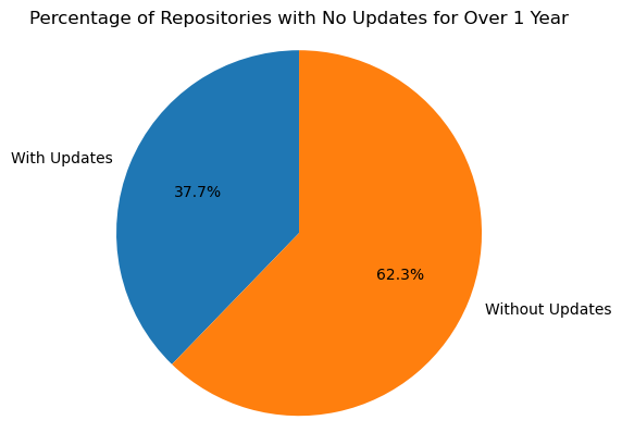 Repositories without updates