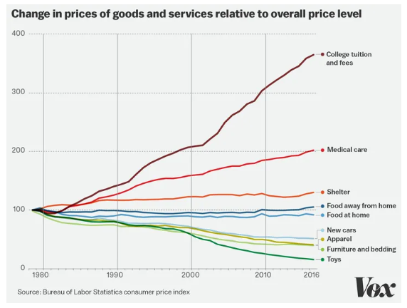 Baumol’s Cost Disease in action