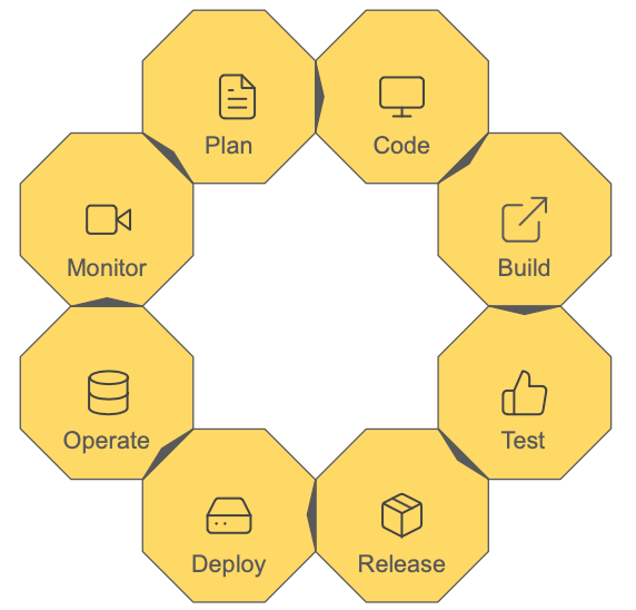 diagram showing the components of DevOps as a circle