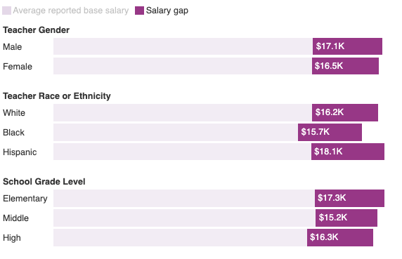 What K–12 Teachers Earn — and What They Think About It. For full data, see the commentary on rand.org.