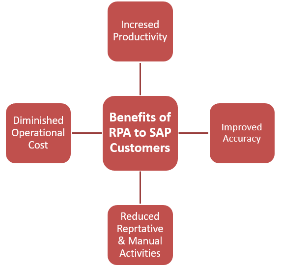 Benefits of RPA to SAP Customers