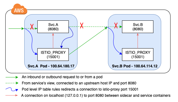 the flow of a request through two services both with istio-proxy sidecars, the redirect make the flow go through the sidecars