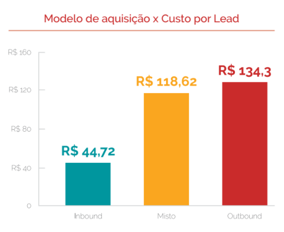 Modelo de aquisição x custo de lead