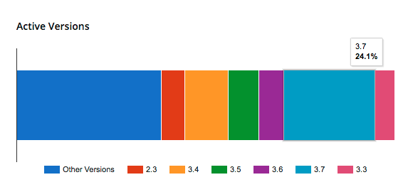 Yoast SEO version distribution