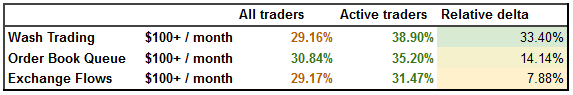 The most significant increase in willingness to pay was in wash trading analysis at 33%