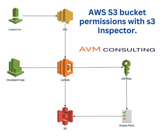 How to deploy Web Application Firewall in AWS Cloud?, by Kubernetes  Advocate, AVM Consulting Blog