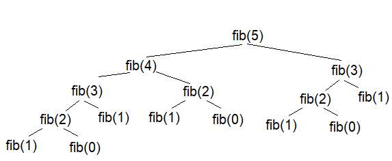 Árvore de recursão mostrando as chamadas recursivas da função fib(n) necessárias para calcular fib(5)