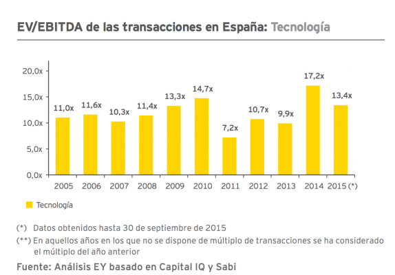 valoración de una startup - EBITDA España