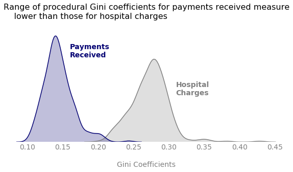Approximate distributions of Gini coefficients for the payments received and hospital charges for procedures