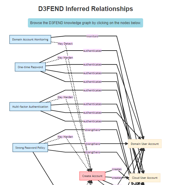 Inferred relationship from MITRE D3FEND
