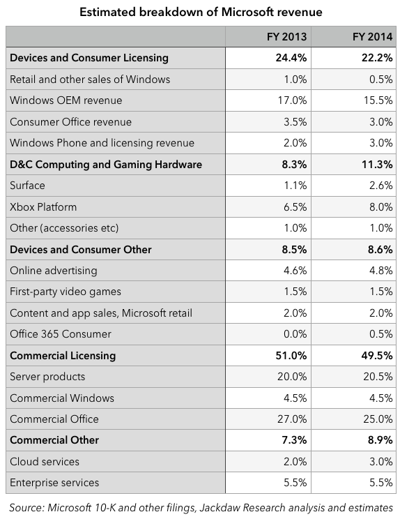 Microsoft revenue breakdown