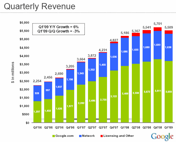 Google’s revenue during recession — what happens to the SEO industry in the next recession?