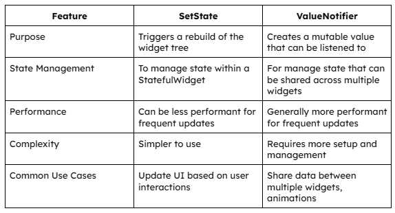 Difference Between SetState and ValueNotifier Flutter Widget