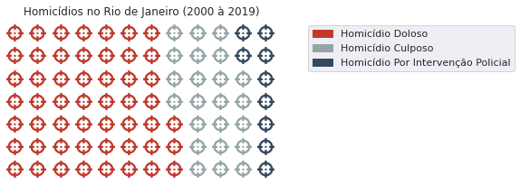 Comparação entre as categorias de Homicídios no Rio de Janeiro