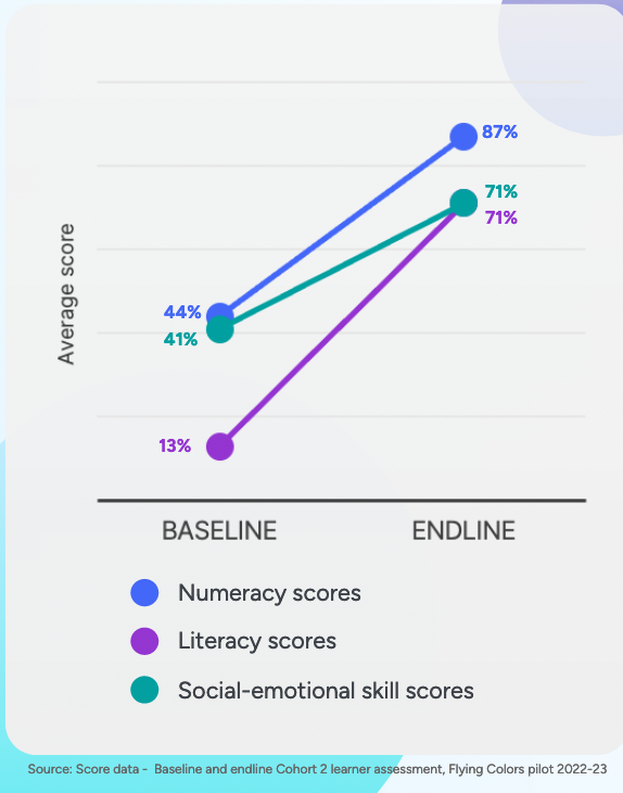 Graphic illustration of impact on learning per and post program for numeracy, literacy and socio-emotional skills. We see a graph where numeracy skills were boosted from 44% to 87%, literacy from 13% to 71% and socio-emotional skills from 41% to 71%.