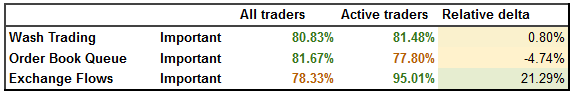 Interest in Exchange Wallet Flows had a 20% jump as the respondent’s weekly trading amount increased.