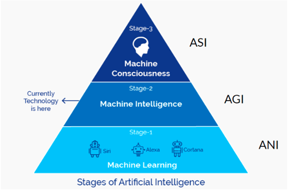 Image 1: Three main types of artificial intelligence