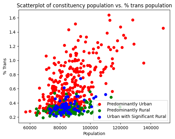 Scatterplot of constituency population vs. trans population. Most of the data points representing areas with high trans population are Predominantly urban areas with large populations