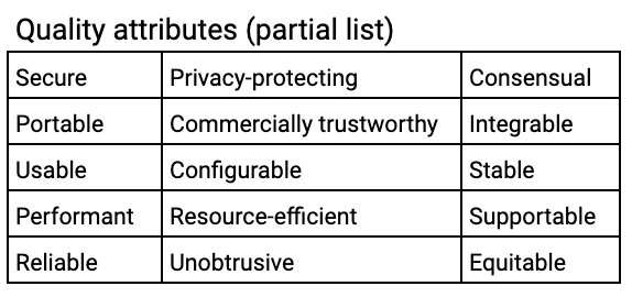 Table with a partial list of quality attributes. Cells contain, Secure Privacy-protecting Consensual Portable Commercially trustworthy Integrable Usable Configurable Stable Performant Resource-efficient Supportable Reliable Unobtrusive Equitable