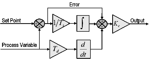 PID diagram