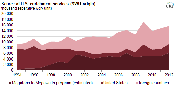 Source: US Energy Information Administration (EIA): Form EIA-858, Uranium Marketing Annual Survey