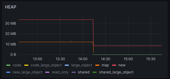 Gaph of few HEAP spaces size: map, new, shared