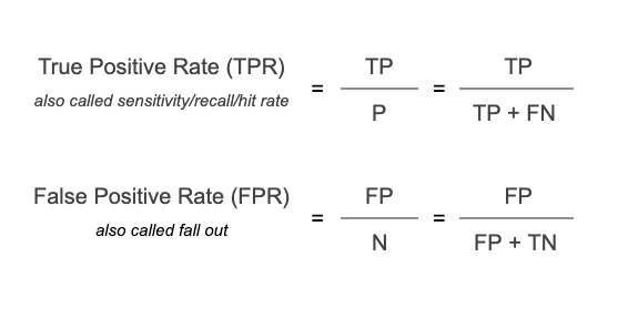 Fig 3: Calculations for TPR and FPR