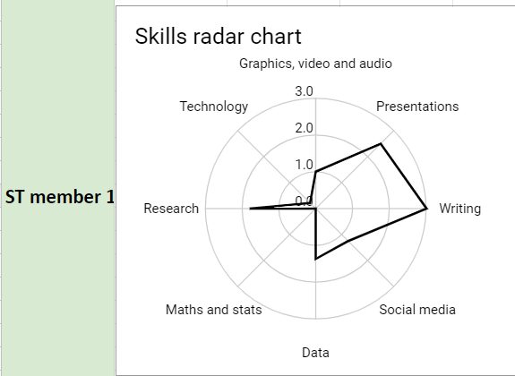 Chart showing a snapshot of a Student Team member’s self-assessed areas of competence