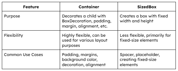 Difference between Container and SizedBox Flutter Widget