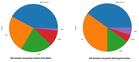 Chart 1: India employees work mode preference against their internet service provider