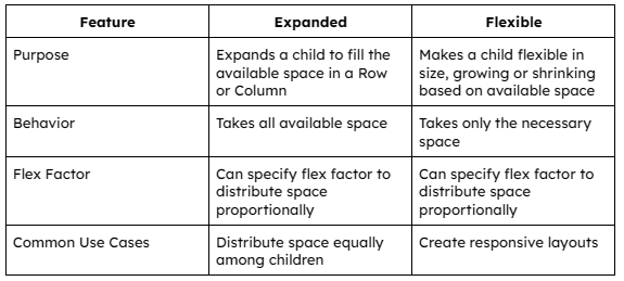 Difference Between Expanded and Flexible Flutter Widget