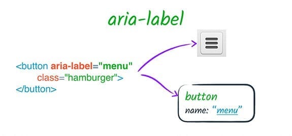 An image describing the aria-label HTML attribute