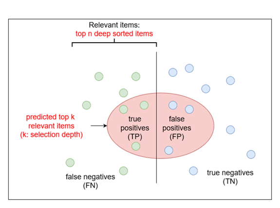 A schematic representation of true positives, false positives, true negatives and false negatives for a single search.