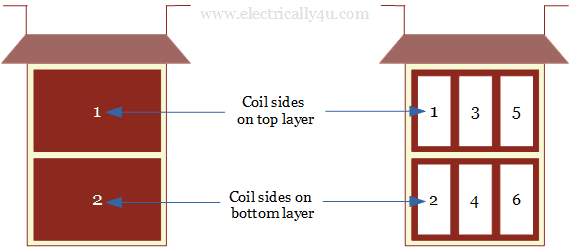 coil sides