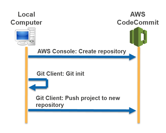 using-git-with-aws-codecommit-across-multiple-aws-accounts-laptrinhx