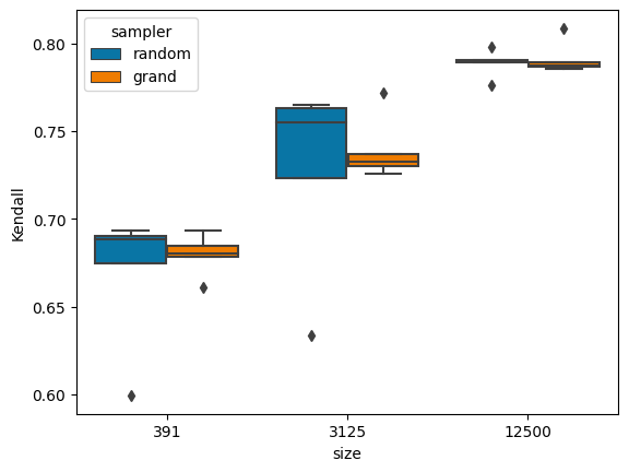 Boxplots show the Kendall correlation (across five iterations) of the accuracy corresponding to HP configurations when using a subset (x-axis) with the final accuracy (training on the entire dataset).