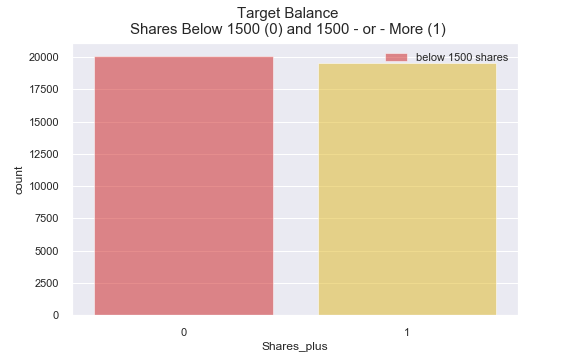 Bar plot of closely-balanced target classes, a red bar showing shares below 1500 and a yellow bar showing shares above 1500.