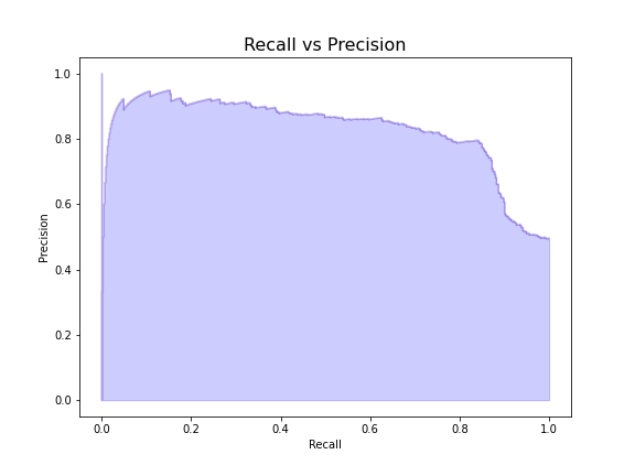 Line plot of the model’s precision score plotted against its recall score, showing strong values for each.