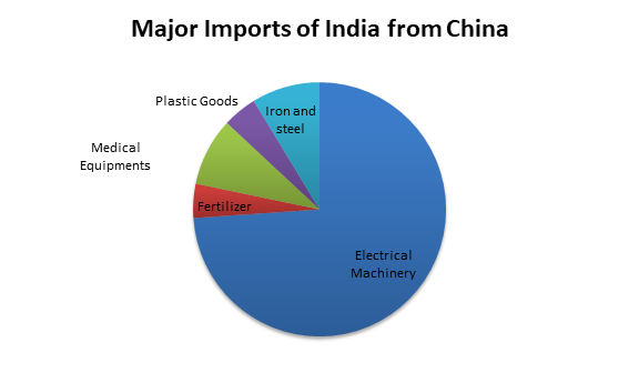 Major Imports of India from China