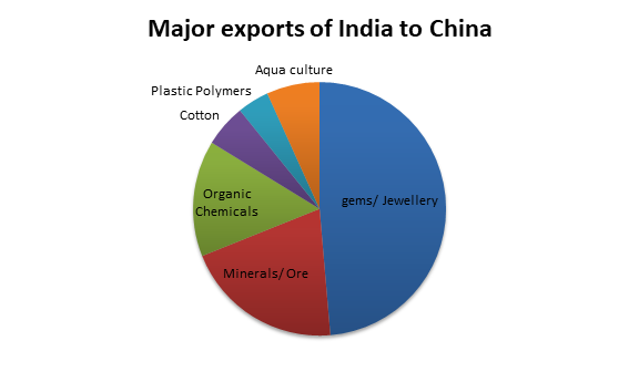 Major exports of India to China