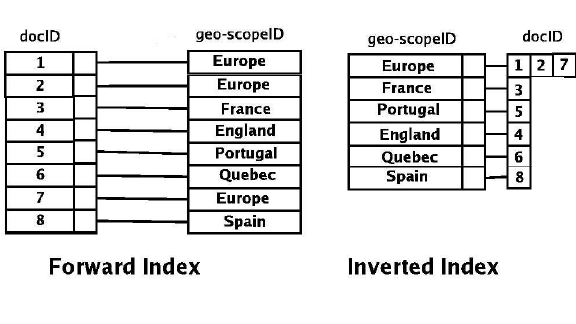 inverted index in elasticsearch