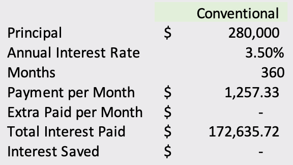 A table showing a loan of $280,000 at 3.5% interest, resulting in a monthly mortgage of $1257 per month, and a total forecast of $172,635 in interest payments