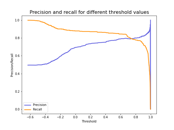 Line plot of our model’s precision and recall scores across threshold values, where the values converge at an ideal threshold of 0.75.