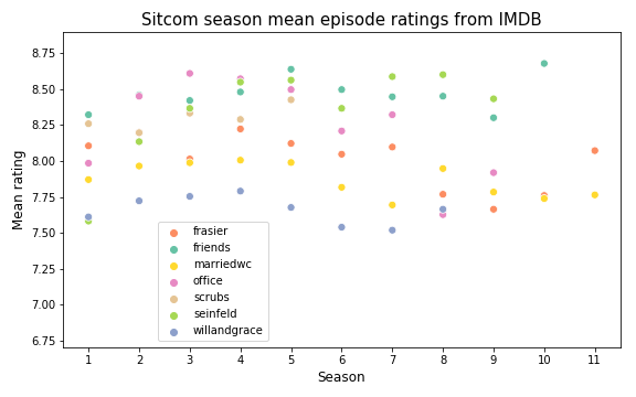 Plot of mean episode ratings from IMDB for seven sitcoms